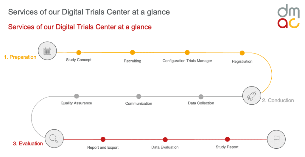 Services of our Digital Trials Center at a glance